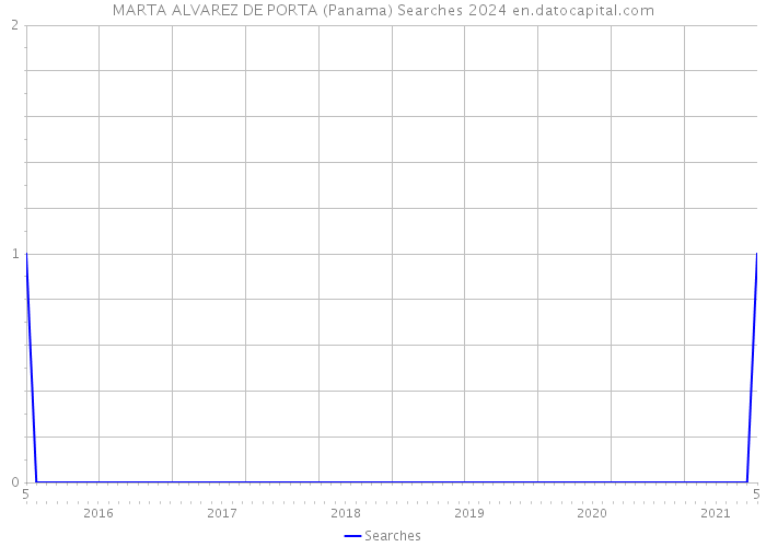 MARTA ALVAREZ DE PORTA (Panama) Searches 2024 