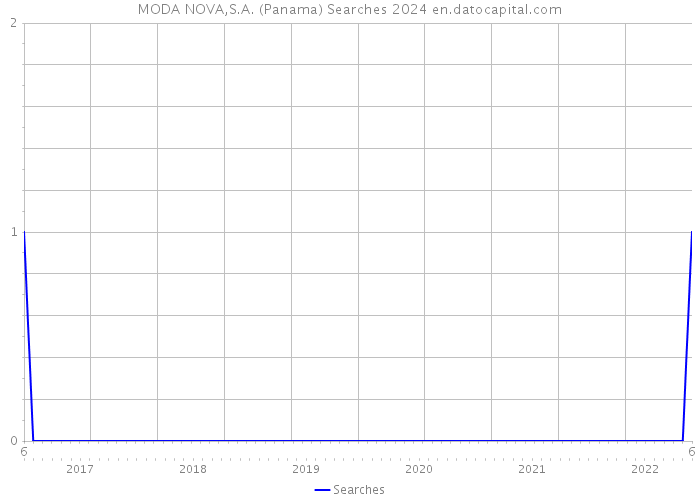 MODA NOVA,S.A. (Panama) Searches 2024 