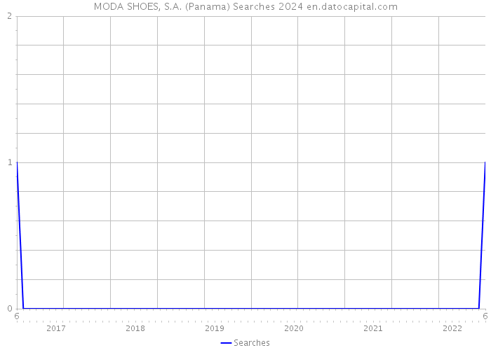 MODA SHOES, S.A. (Panama) Searches 2024 
