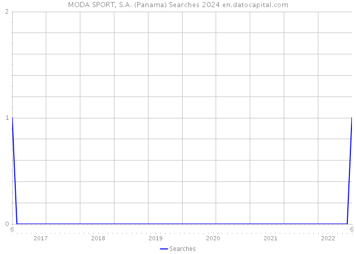 MODA SPORT, S.A. (Panama) Searches 2024 