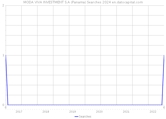 MODA VIVA INVESTMENT S.A (Panama) Searches 2024 