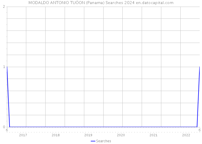 MODALDO ANTONIO TUÖON (Panama) Searches 2024 