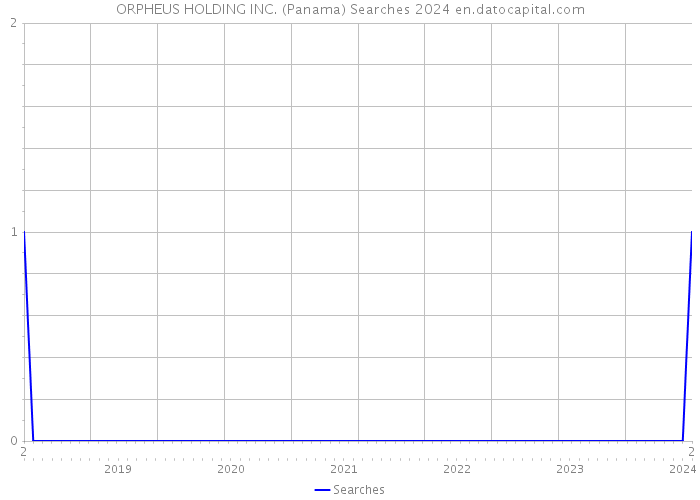 ORPHEUS HOLDING INC. (Panama) Searches 2024 