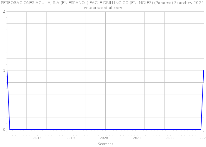 PERFORACIONES AGUILA, S.A.(EN ESPANOL) EAGLE DRILLING CO.(EN INGLES) (Panama) Searches 2024 