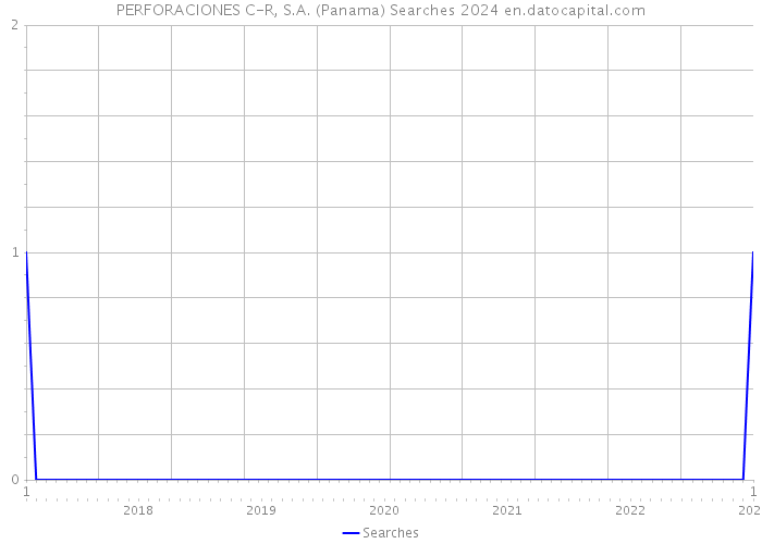 PERFORACIONES C-R, S.A. (Panama) Searches 2024 