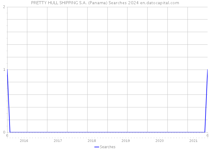PRETTY HULL SHIPPING S.A. (Panama) Searches 2024 