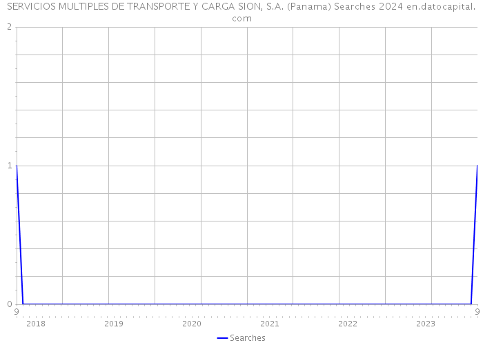 SERVICIOS MULTIPLES DE TRANSPORTE Y CARGA SION, S.A. (Panama) Searches 2024 