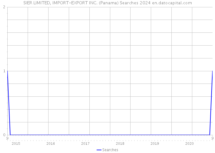 SIER LIMITED, IMPORT-EXPORT INC. (Panama) Searches 2024 