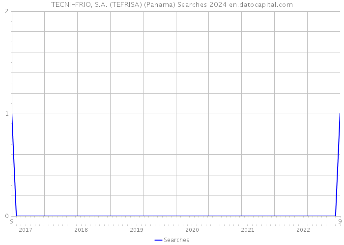 TECNI-FRIO, S.A. (TEFRISA) (Panama) Searches 2024 