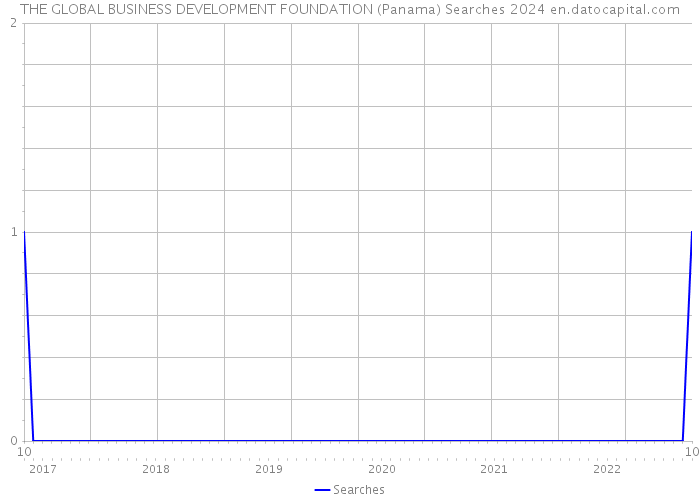 THE GLOBAL BUSINESS DEVELOPMENT FOUNDATION (Panama) Searches 2024 