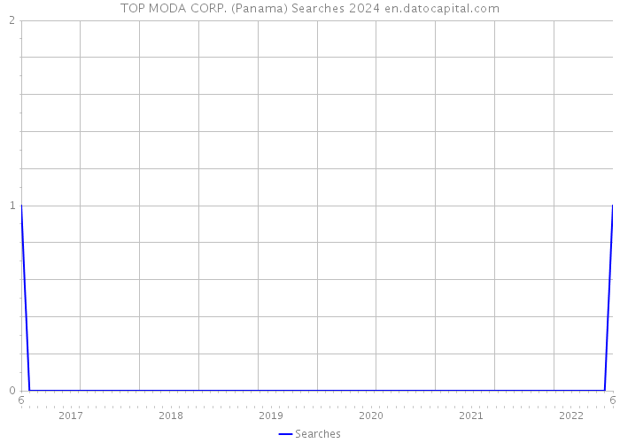 TOP MODA CORP. (Panama) Searches 2024 