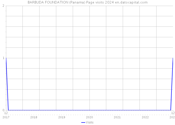 BARBUDA FOUNDATION (Panama) Page visits 2024 