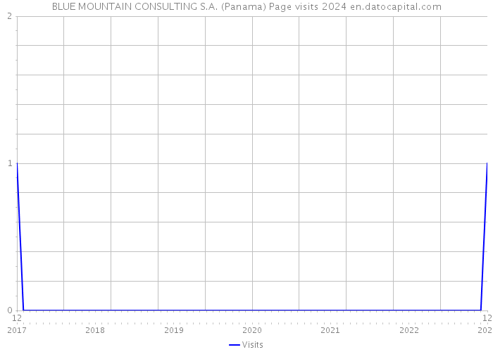 BLUE MOUNTAIN CONSULTING S.A. (Panama) Page visits 2024 