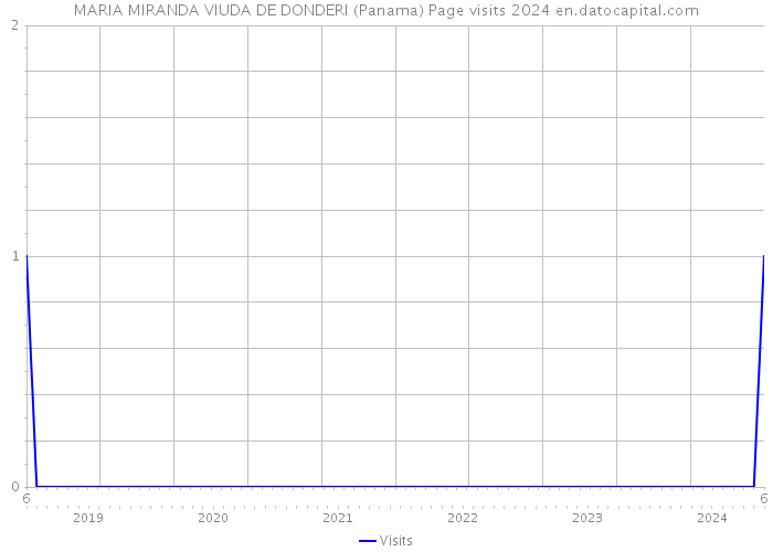 MARIA MIRANDA VIUDA DE DONDERI (Panama) Page visits 2024 