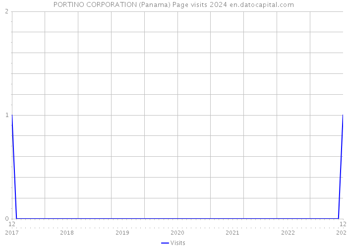 PORTINO CORPORATION (Panama) Page visits 2024 