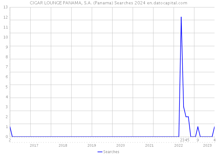 CIGAR LOUNGE PANAMA, S.A. (Panama) Searches 2024 