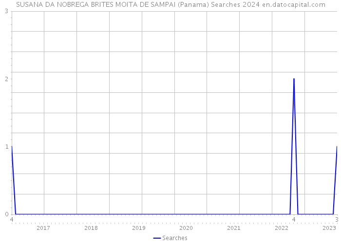 SUSANA DA NOBREGA BRITES MOITA DE SAMPAI (Panama) Searches 2024 