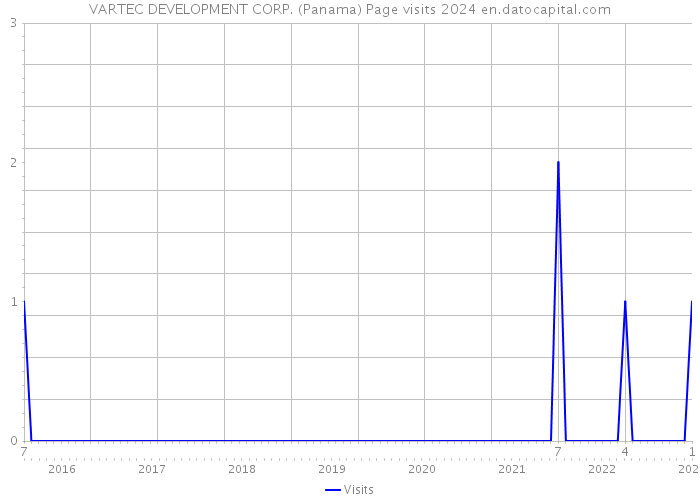 VARTEC DEVELOPMENT CORP. (Panama) Page visits 2024 