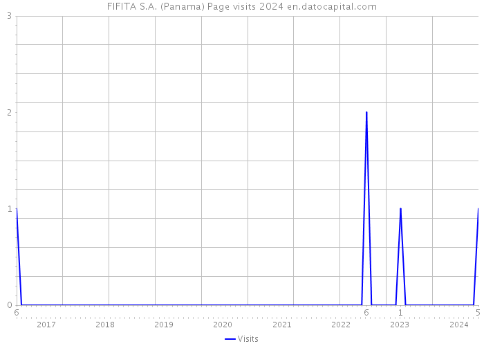 FIFITA S.A. (Panama) Page visits 2024 