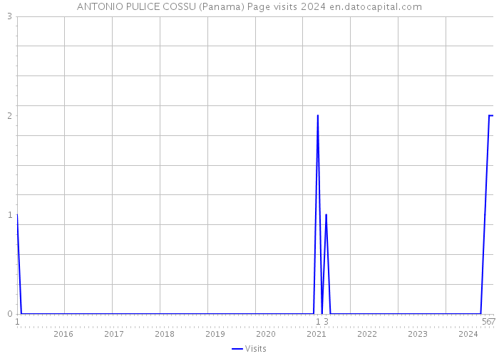 ANTONIO PULICE COSSU (Panama) Page visits 2024 