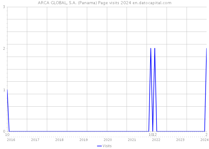 ARCA GLOBAL, S.A. (Panama) Page visits 2024 