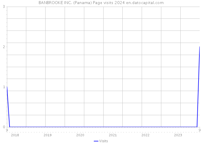 BANBROOKE INC. (Panama) Page visits 2024 