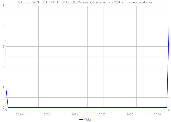 VALERIE WOLFSCHONN DE MALLOL (Panama) Page visits 2024 