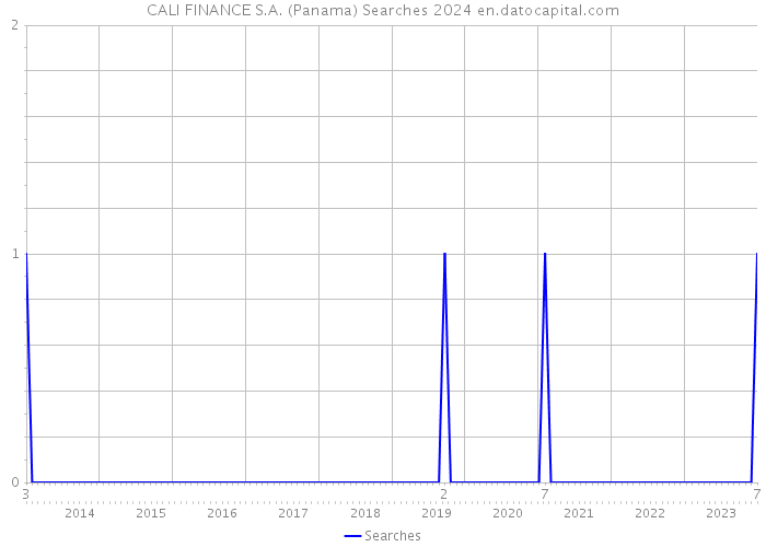 CALI FINANCE S.A. (Panama) Searches 2024 