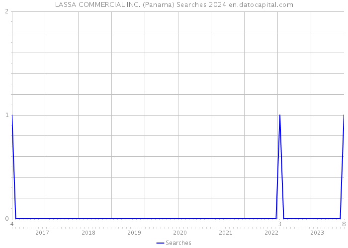 LASSA COMMERCIAL INC. (Panama) Searches 2024 