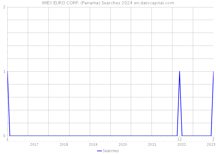 IMEX EURO CORP. (Panama) Searches 2024 
