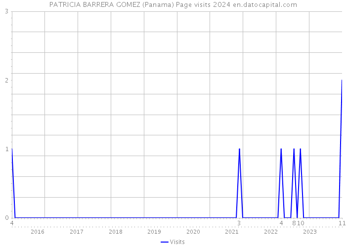 PATRICIA BARRERA GOMEZ (Panama) Page visits 2024 