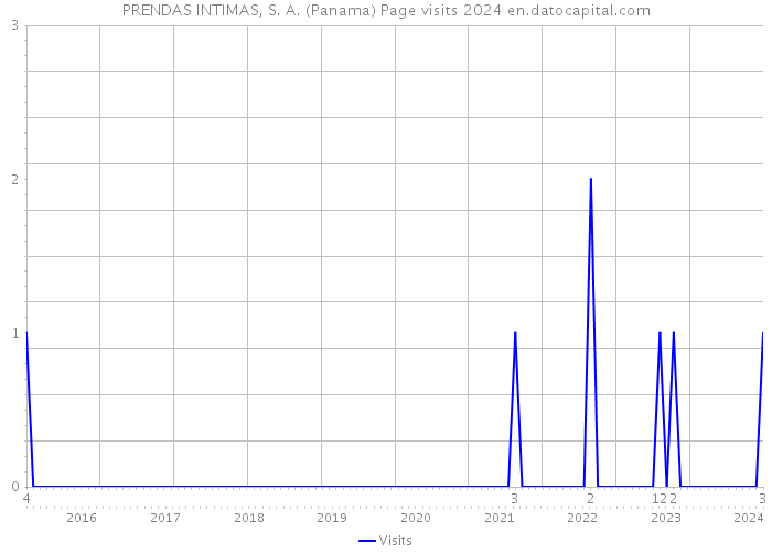 PRENDAS INTIMAS, S. A. (Panama) Page visits 2024 