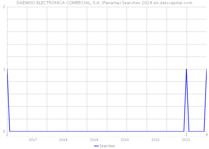 DAEWOO ELECTRONICA COMERCIAL, S.A. (Panama) Searches 2024 