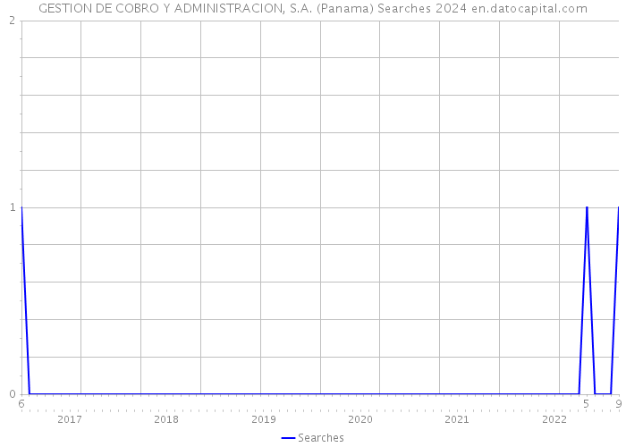 GESTION DE COBRO Y ADMINISTRACION, S.A. (Panama) Searches 2024 