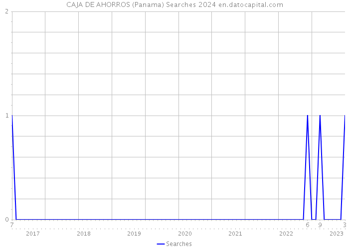 CAJA DE AHORROS (Panama) Searches 2024 