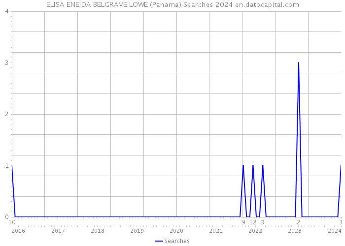 ELISA ENEIDA BELGRAVE LOWE (Panama) Searches 2024 