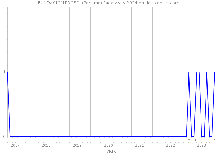 FUNDACION PROBO. (Panama) Page visits 2024 