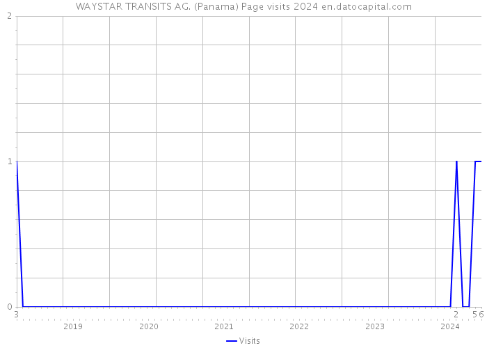 WAYSTAR TRANSITS AG. (Panama) Page visits 2024 