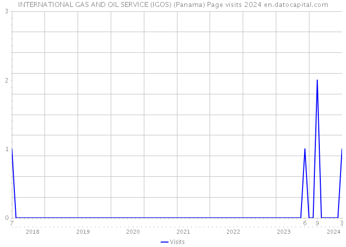 INTERNATIONAL GAS AND OIL SERVICE (IGOS) (Panama) Page visits 2024 