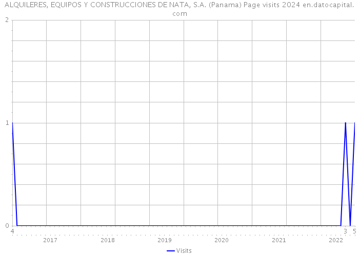 ALQUILERES, EQUIPOS Y CONSTRUCCIONES DE NATA, S.A. (Panama) Page visits 2024 
