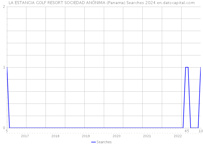 LA ESTANCIA GOLF RESORT SOCIEDAD ANÓNIMA (Panama) Searches 2024 