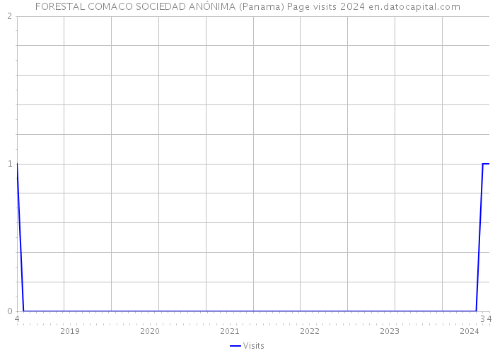 FORESTAL COMACO SOCIEDAD ANÓNIMA (Panama) Page visits 2024 
