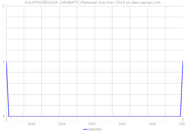 AGUSTIN DEGAIZA GARABATO (Panama) Searches 2024 