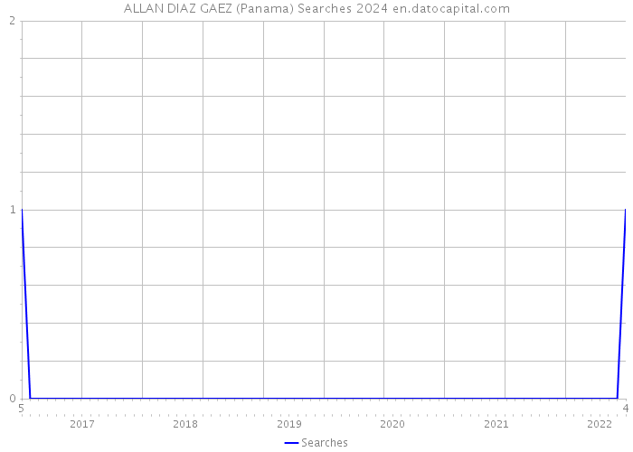 ALLAN DIAZ GAEZ (Panama) Searches 2024 