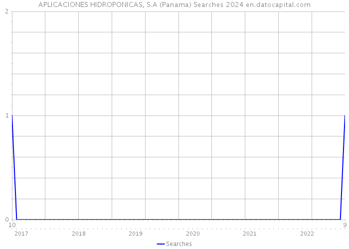 APLICACIONES HIDROPONICAS, S.A (Panama) Searches 2024 