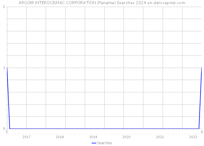 ARGOM INTEROCEANIC CORPORATION (Panama) Searches 2024 