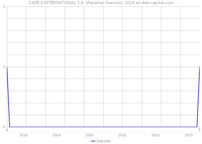CAPE 3 INTERNATIONAL S.A. (Panama) Searches 2024 
