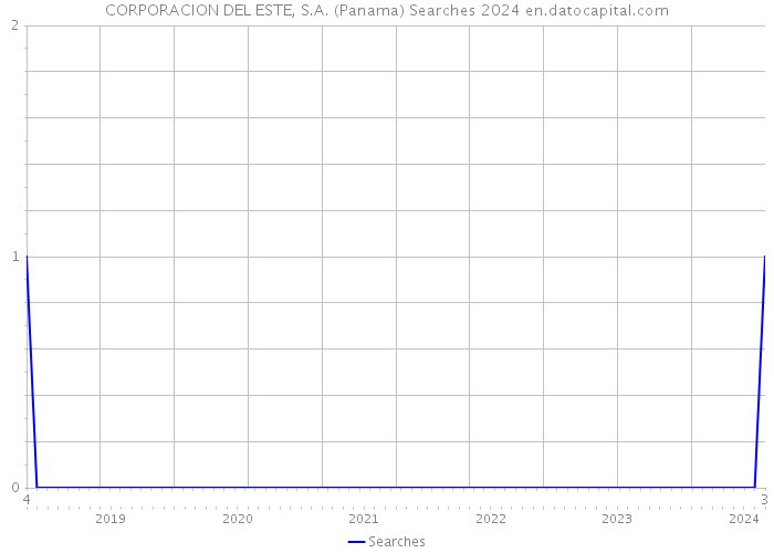 CORPORACION DEL ESTE, S.A. (Panama) Searches 2024 