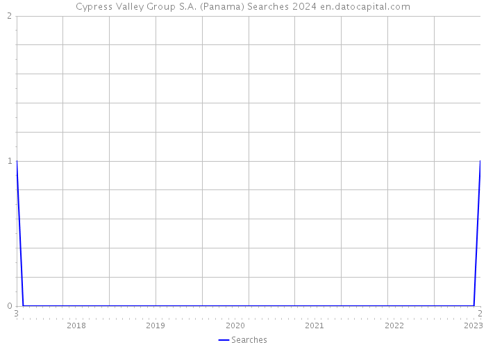 Cypress Valley Group S.A. (Panama) Searches 2024 