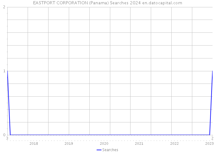 EASTPORT CORPORATION (Panama) Searches 2024 
